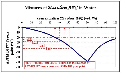 Antifreeze Percentage Freezing Point Chart Pictures, Images & Photos